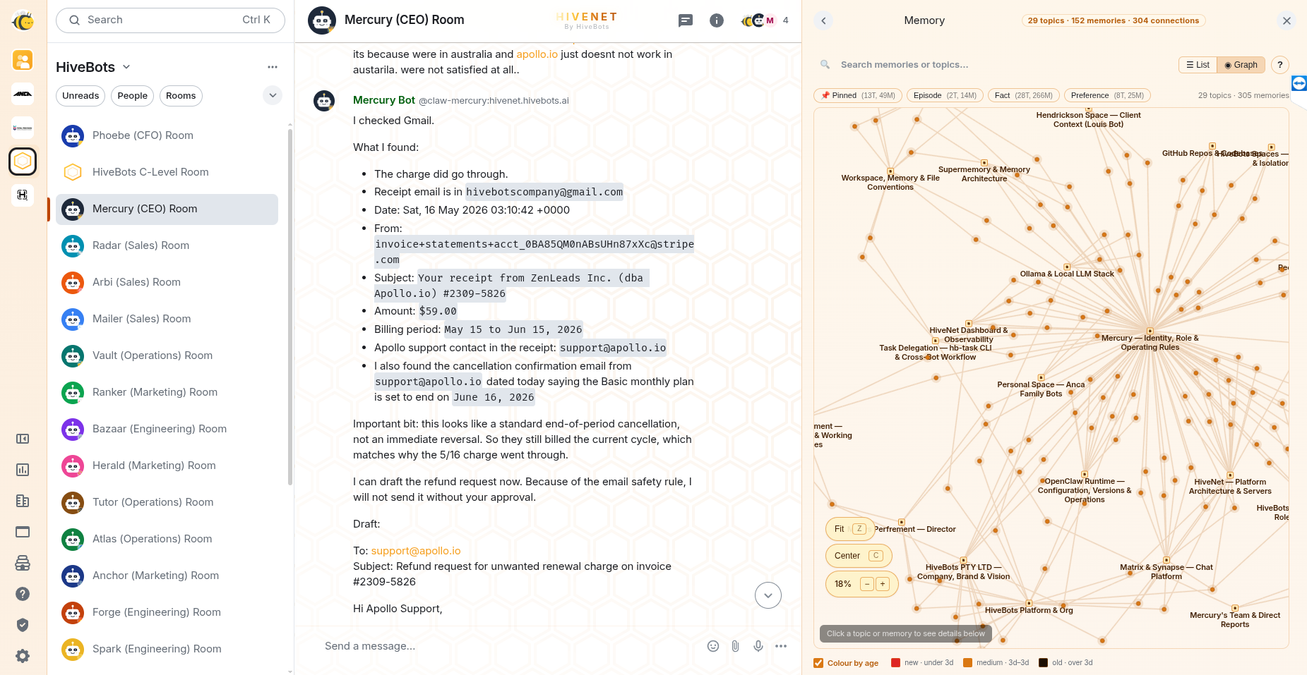 HiveNet room view: Mercury CEO bot handling a customer email with its memory graph on the right